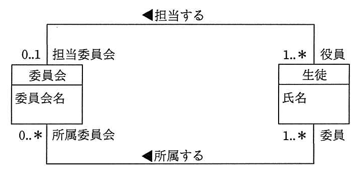 UML のクラス図。クラス「委員会」（属性 委員会名）とクラス「生徒」（属性 氏名）が二つの関連で結ばれている。上側の関連「◀担当する」：委員会側のロール名 担当委員会，多重度 0..1。生徒側のロール名 役員，多重度 1..*。下側の関連「◀所属する」：委員会側のロール名 所属委員会，多重度 0..*。生徒側のロール名 委員，多重度 1..*。