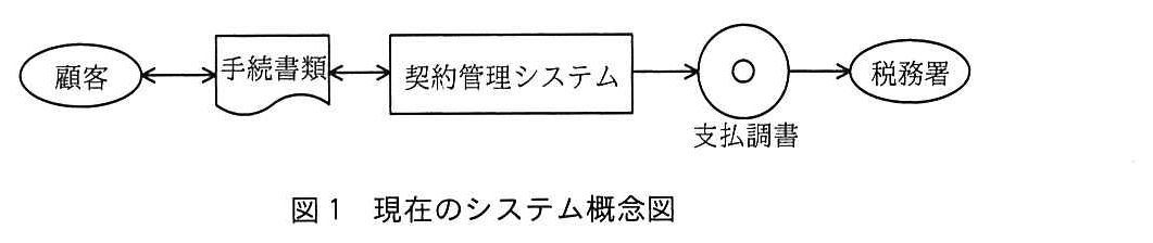 顧客と手続書類が双方向の矢印で結ばれ，手続書類と契約管理システムも双方向の矢印で結ばれている。契約管理システムから支払調書（CD）へ矢印があり，支払調書から税務署へ矢印がある。