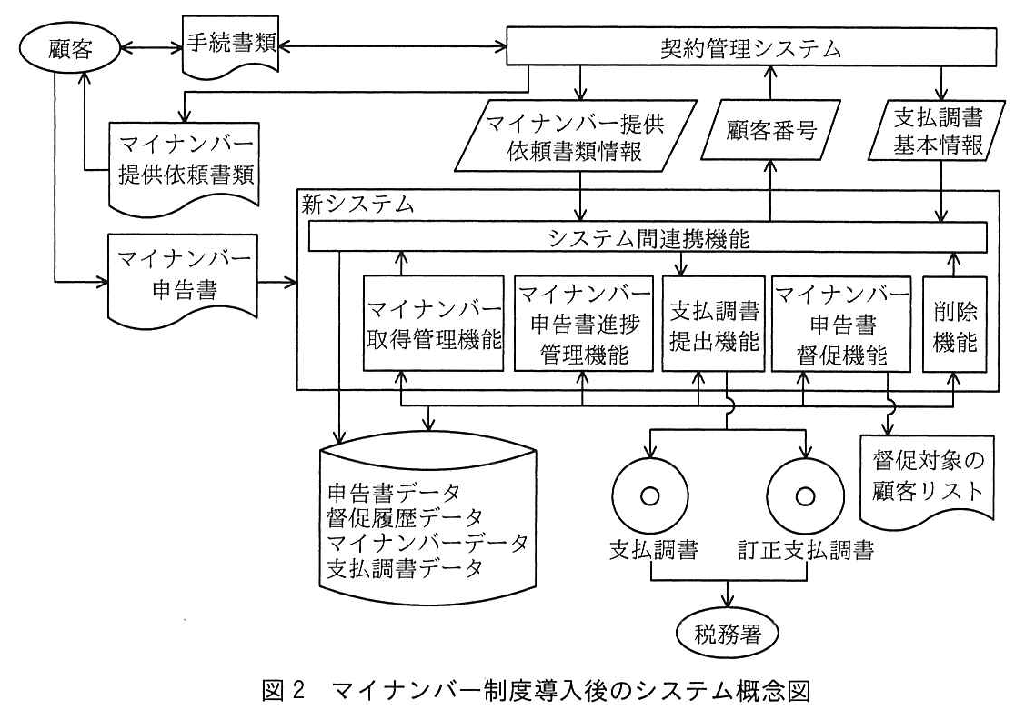 顧客と手続書類が双方向の矢印で結ばれ，手続書類と契約管理システムも双方向の矢印で結ばれている。契約管理システムからマイナンバー提供依頼書類が出力されて顧客へ送られ，顧客からマイナンバー申告書が新システムへ提出される。契約管理システムから新システムのシステム間連携機能へ，マイナンバー提供依頼書類情報と支払調書基本情報が送られ，システム間連携機能から契約管理システムへ顧客番号が送られる。新システムの中には，システム間連携機能と，その下にマイナンバー取得管理機能，マイナンバー申告書進捗管理機能，支払調書提出機能，マイナンバー申告書督促機能，削除機能が並ぶ。マイナンバー取得管理機能と削除機能からシステム間連携機能へ矢印があり，システム間連携機能から支払調書提出機能へ矢印がある。システム間連携機能と5つの機能は，申告書データ，督促履歴データ，マイナンバーデータ，支払調書データを格納したデータベースと双方向の矢印で結ばれている。支払調書提出機能から支払調書（CD）と訂正支払調書（CD）が出力され，どちらも税務署へ提出される。マイナンバー申告書督促機能から督促対象の顧客リストが出力される。