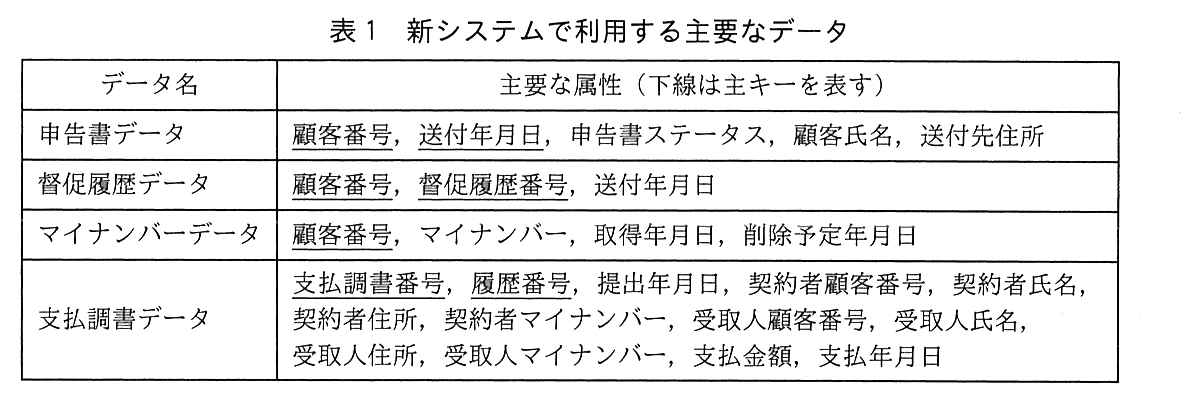 データ名と主要な属性（下線は主キーを表す）の表。申告書データ：顧客番号（主キー），送付年月日（主キー），申告書ステータス，顧客氏名，送付先住所。督促履歴データ：顧客番号（主キー），督促履歴番号（主キー），送付年月日。マイナンバーデータ：顧客番号（主キー），マイナンバー，取得年月日，削除予定年月日。支払調書データ：支払調書番号（主キー），履歴番号（主キー），提出年月日，契約者顧客番号，契約者氏名，契約者住所，契約者マイナンバー，受取人顧客番号，受取人氏名，受取人住所，受取人マイナンバー，支払金額，支払年月日。