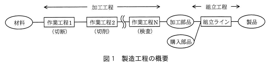 材料から，作業工程1（切断），作業工程2（切削），…，作業工程N（検査）を経て加工部品になるまでが加工工程。加工部品と購入部品が組立ラインに入り，製品になるまでが組立工程。