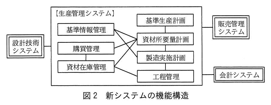 〔生産管理システム〕の枠の中に，左側に基準情報管理，購買管理，資材在庫管理，右側に基準生産計画，資材所要量計画，製造実施計画，工程管理が並ぶ。右側は基準生産計画－資材所要量計画－製造実施計画－工程管理の順に線でつながる。基準情報管理は資材所要量計画と製造実施計画に，購買管理は資材所要量計画と資材在庫管理に，資材在庫管理は資材所要量計画と工程管理に線でつながる。枠の外では，左に設計技術システム，右上に販売管理システム，右下に会計システムがあり，それぞれ生産管理システムと線で結ばれている。