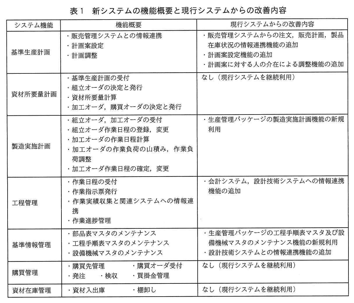 システム機能ごとに，機能概要と現行システムからの改善内容を示す表。基準生産計画：機能概要は，販売管理システムとの情報連携，計画案設定，計画調整。改善内容は，販売管理システムからの注文，販売計画，製品在庫状況の情報連携機能の追加，計画案設定機能の追加，計画案に対する人の介在による調整機能の追加。資材所要量計画：機能概要は，基準生産計画の受付，組立オーダの決定と発行，資材所要量計算，加工オーダ，購買オーダの決定と発行。改善内容は，なし（現行システムを継続利用）。製造実施計画：機能概要は，組立オーダ，加工オーダの受付，組立オーダ作業日程の登録，変更，加工オーダの作業日程計算，加工オーダの作業負荷の山積み，作業負荷調整，加工オーダ作業日程の確定，変更。改善内容は，生産管理パッケージの製造実施計画機能の新規利用。工程管理：機能概要は，作業日程の受付，作業指示票発行，作業実績収集と関連システムへの情報連携，作業進捗管理。改善内容は，会計システム，設計技術システムへの情報連携機能の追加。基準情報管理：機能概要は，部品表マスタのメンテナンス，工程手順表マスタのメンテナンス，設備機械マスタのメンテナンス。改善内容は，生産管理パッケージの工程手順表マスタ及び設備機械マスタのメンテナンス機能の新規利用，設計技術システムとの情報連携機能の追加。購買管理：機能概要は，購買先管理，購買オーダ受付，発注，検収，買掛金管理。改善内容は，なし（現行システムを継続利用）。資材在庫管理：機能概要は，資材入出庫，棚卸し。改善内容は，なし（現行システムを継続利用）。