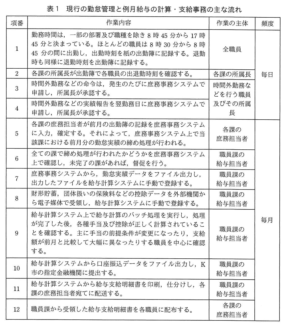 項番，作業内容，作業の主体，頻度の表。項番1〜4の頻度は毎日，項番5〜12の頻度は毎月。項番1：勤務時間は，一部の部署及び職種を除き8時45分から17時45分と決まっている。ほとんどの職員は8時30分から8時45分の間に出勤し，出勤時刻を紙の出勤簿に記録する。退勤時も同様に退勤時刻を出勤簿に記録する。作業の主体は全職員。項番2：各課の所属長が出勤簿で各職員の出退勤時刻を確認する。作業の主体は各課の所属長。項番3：時間外勤務などの命令は，発生のたびに庶務事務システムで申請し，所属長が承認する。項番4：時間外勤務などの実績報告を翌勤務日に庶務事務システムで申請し，所属長が承認する。項番3・4の作業の主体は時間外勤務などを行う職員及びその所属長。項番5：各課の庶務担当者が前月の出勤簿の記録を庶務事務システムに入力，確定する。それによって，庶務事務システム上で当該課における前月分の勤怠実績の締め処理が行われる。作業の主体は各課の庶務担当者。項番6：全ての課で締め処理が行われたかどうかを庶務事務システム上で確認し，未完了の課があれば，督促を行う。作業の主体は職員課の給与担当者。項番7：庶務事務システムから，勤怠実績データをファイル出力し，出力したファイルを給与計算システムに手動で登録する。作業の主体は職員課の給与担当者。項番8：財形貯蓄，団体扱いの保険料などの控除データを外部機関から電子媒体で受領し，給与計算システムに手動で登録する。作業の主体は職員課の給与担当者。項番9：給与計算システム上で給与計算のバッチ処理を実行し，処理が完了した後，各種手当及び控除が正しく計算されていることを確認する。主に手当の前提条件が変更になったり，支給額が前月と比較して大幅に異なったりする職員を中心に確認する。作業の主体は職員課の給与担当者。項番10：給与計算システムから口座振込データをファイル出力し，K市の指定金融機関に提出する。作業の主体は職員課の給与担当者。項番11：給与計算システムから給与支給明細書を印刷，仕分けし，各課の庶務担当者宛てに配送する。作業の主体は職員課の給与担当者。項番12：職員課から受領した給与支給明細書を各職員に配布する。作業の主体は各課の庶務担当者。