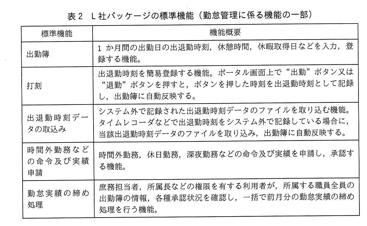 標準機能と機能概要の表。出勤簿：1か月間の出勤日の出退勤時刻，休憩時間，休暇取得日などを入力，登録する機能。打刻：出退勤時刻を簡易登録する機能。ポータル画面上で“出勤”ボタン又は“退勤”ボタンを押すと，ボタンを押した時刻を出退勤時刻として記録し，出勤簿に自動反映する。出退勤時刻データの取込み：システム外で記録された出退勤時刻データのファイルを取り込む機能。タイムレコーダなどで出退勤時刻をシステム外で記録している場合に，当該出退勤時刻データのファイルを取り込み，出勤簿に自動反映する。時間外勤務などの命令及び実績申請：時間外勤務，休日勤務，深夜勤務などの命令及び実績を申請し，承認する機能。勤怠実績の締め処理：庶務担当者，所属長などの権限を有する利用者が，所属する職員全員の出勤簿の情報，各種承認状況を確認し，一括で前月分の勤怠実績の締め処理を行う機能。