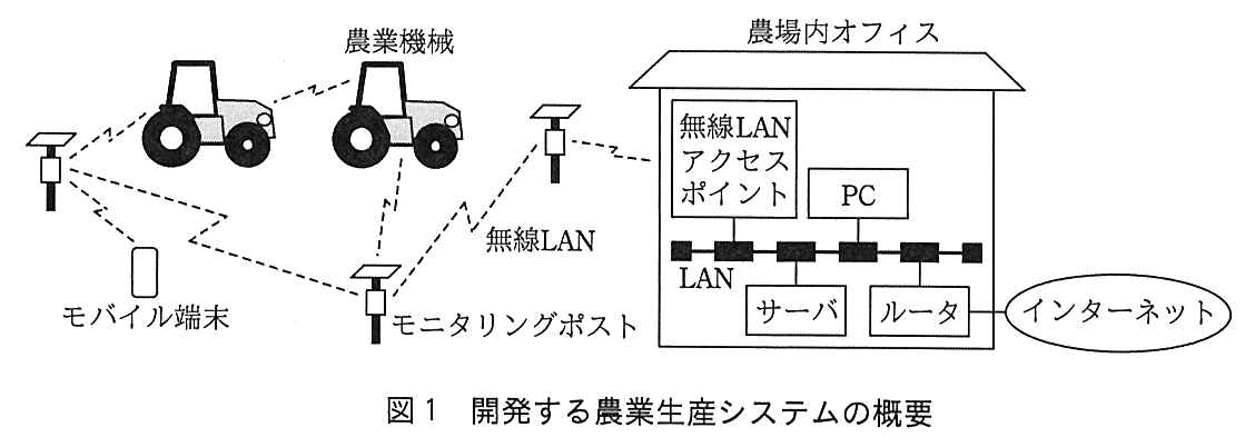 農場に，農業機械2台，モバイル端末，モニタリングポスト3基が描かれ，それぞれが無線LAN（破線）で結ばれている。左のモニタリングポストは農業機械とモバイル端末に，モバイル端末は中央下のモニタリングポストに，中央下のモニタリングポストは農業機械と右上のモニタリングポストにつながる。右上のモニタリングポストは無線LANで農場内オフィスの無線LANアクセスポイントとつながる。農場内オフィスでは，無線LANアクセスポイント，PC，サーバ，ルータがLANに接続され，ルータはインターネットにつながっている。