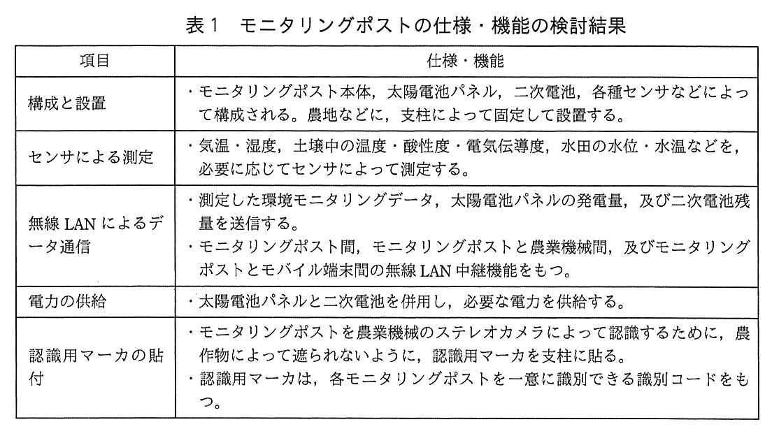 項目と仕様・機能の表。構成と設置：モニタリングポスト本体，太陽電池パネル，二次電池，各種センサなどによって構成される。農地などに，支柱によって固定して設置する。センサによる測定：気温・湿度，土壌中の温度・酸性度・電気伝導度，水田の水位・水温などを，必要に応じてセンサによって測定する。無線LANによるデータ通信：測定した環境モニタリングデータ，太陽電池パネルの発電量，及び二次電池残量を送信する。モニタリングポスト間，モニタリングポストと農業機械間，及びモニタリングポストとモバイル端末間の無線LAN中継機能をもつ。電力の供給：太陽電池パネルと二次電池を併用し，必要な電力を供給する。認識用マーカの貼付：モニタリングポストを農業機械のステレオカメラによって認識するために，農作物によって遮られないように，認識用マーカを支柱に貼る。認識用マーカは，各モニタリングポストを一意に識別できる識別コードをもつ。