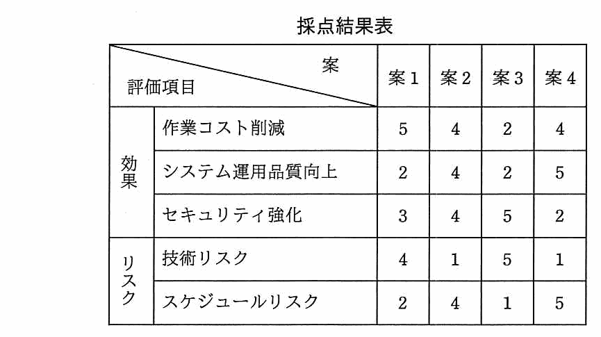 採点結果表。案 1〜案 4 を評価項目ごとに 5 段階で採点した表。効果の作業コスト削減は 5，4，2，4。システム運用品質向上は 2，4，2，5。セキュリティ強化は 3，4，5，2。リスクの技術リスクは 4，1，5，1。スケジュールリスクは 2，4，1，5。
