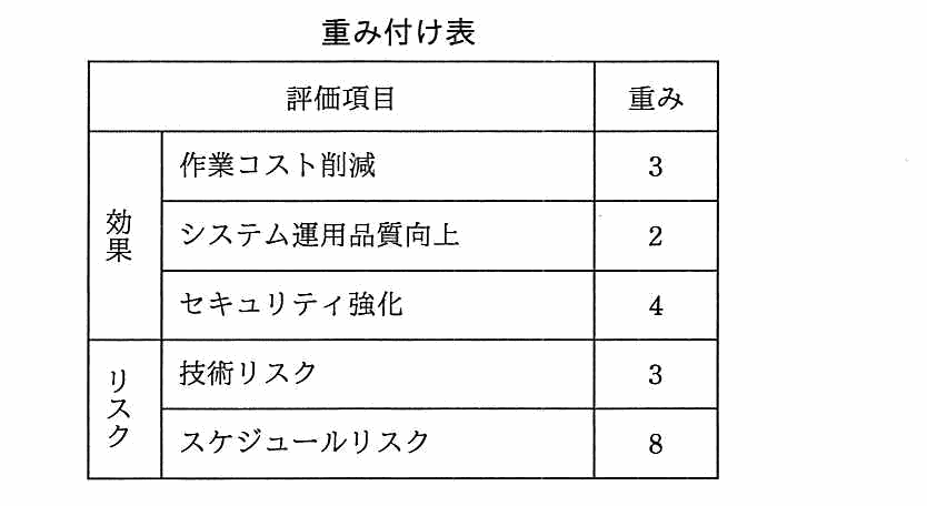 重み付け表。評価項目ごとの重み。効果の作業コスト削減は 3，システム運用品質向上は 2，セキュリティ強化は 4。リスクの技術リスクは 3，スケジュールリスクは 8。