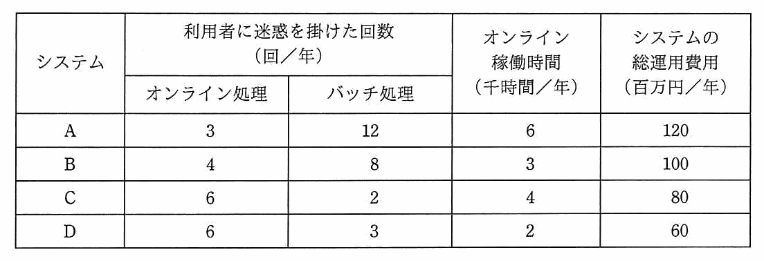 システムA〜Dの一覧表。列は，利用者に迷惑を掛けた回数（回／年）のオンライン処理とバッチ処理，オンライン稼働時間（千時間／年），システムの総運用費用（百万円／年）。A＝3，12，6，120。B＝4，8，3，100。C＝6，2，4，80。D＝6，3，2，60。