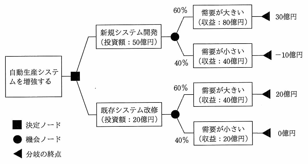 ディシジョンツリー。決定ノード“自動生産システムを増強する”から二つに分岐する。上は“新規システム開発（投資額：50億円）”で，機会ノードから 60％で“需要が大きい（収益：80億円）”→30億円，40％で“需要が小さい（収益：40億円）”→−10億円。下は“既存システム改修（投資額：20億円）”で，60％で“需要が大きい（収益：40億円）”→20億円，40％で“需要が小さい（収益：20億円）”→0億円。