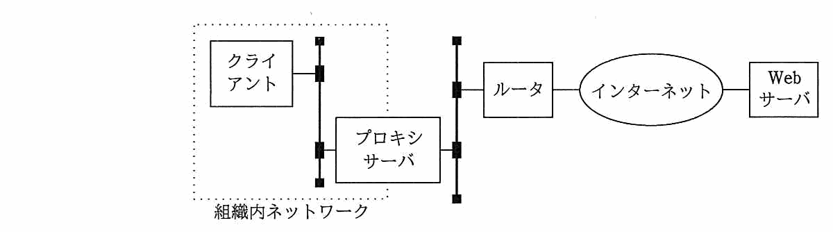 組織内ネットワークの中にクライアントとプロキシサーバが同じ LAN に接続され，その LAN がルータ，インターネットを経由して組織外の Web サーバにつながる構成図。
