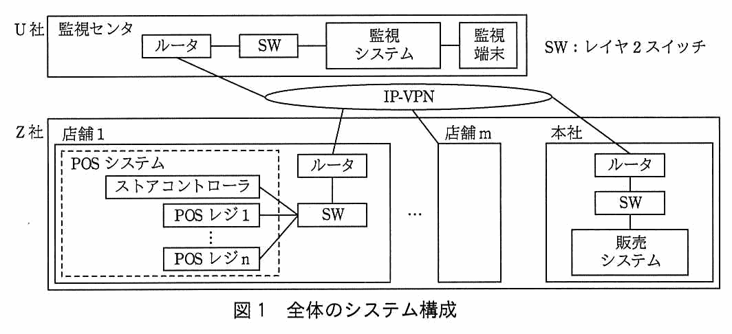 U 社と Z 社を IP-VPN で結んだシステム構成図。U 社の監視センタには，ルータ，SW，監視システム，監視端末が順に接続されており，ルータが IP-VPN につながる。Z 社側には店舗1から店舗 m までと本社がある。店舗1には点線で囲まれた POS システムがあり，その中にストアコントローラと POS レジ1から POS レジ n までが入っていて，いずれも SW に接続されている。SW にはルータも接続され，ルータが IP-VPN につながる。本社にはルータ，SW，販売システムが順に接続され，ルータが IP-VPN につながる。SW はレイヤ2スイッチ。