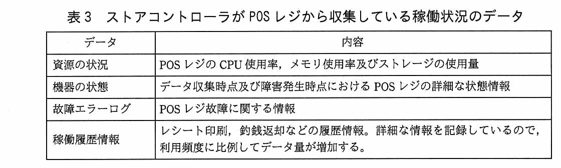 データと内容の2列からなる表。資源の状況：POS レジの CPU 使用率，メモリ使用率及びストレージの使用量。機器の状態：データ収集時点及び障害発生時点における POS レジの詳細な状態情報。故障エラーログ：POS レジ故障に関する情報。稼働履歴情報：レシート印刷，釣銭返却などの履歴情報。詳細な情報を記録しているので，利用頻度に比例してデータ量が増加する。
