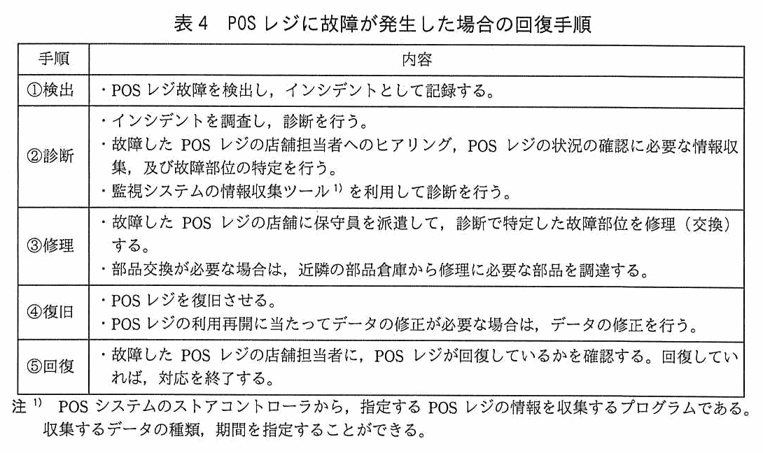 手順と内容の2列からなる表。①検出：POS レジ故障を検出し，インシデントとして記録する。②診断：インシデントを調査し，診断を行う。故障した POS レジの店舗担当者へのヒアリング，POS レジの状況の確認に必要な情報収集，及び故障部位の特定を行う。監視システムの情報収集ツールを利用して診断を行う。③修理：故障した POS レジの店舗に保守員を派遣して，診断で特定した故障部位を修理（交換）する。部品交換が必要な場合は，近隣の部品倉庫から修理に必要な部品を調達する。④復旧：POS レジを復旧させる。POS レジの利用再開に当たってデータの修正が必要な場合は，データの修正を行う。⑤回復：故障した POS レジの店舗担当者に，POS レジが回復しているかを確認する。回復していれば，対応を終了する。注1）POS システムのストアコントローラから，指定する POS レジの情報を収集するプログラムである。収集するデータの種類，期間を指定することができる。