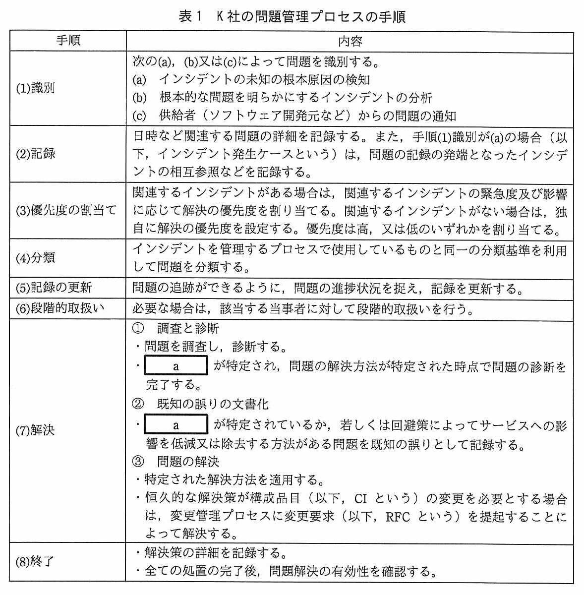 手順と内容の2列からなる表。(1)識別：次の(a)，(b)又は(c)によって問題を識別する。(a) インシデントの未知の根本原因の検知，(b) 根本的な問題を明らかにするインシデントの分析，(c) 供給者（ソフトウェア開発元など）からの問題の通知。(2)記録：日時など関連する問題の詳細を記録する。また，手順(1)識別が(a)の場合（以下，インシデント発生ケースという）は，問題の記録の発端となったインシデントの相互参照などを記録する。(3)優先度の割当て：関連するインシデントがある場合は，関連するインシデントの緊急度及び影響に応じて解決の優先度を割り当てる。関連するインシデントがない場合は，独自に解決の優先度を設定する。優先度は高，又は低のいずれかを割り当てる。(4)分類：インシデントを管理するプロセスで使用しているものと同一の分類基準を利用して問題を分類する。(5)記録の更新：問題の追跡ができるように，問題の進捗状況を捉え，記録を更新する。(6)段階的取扱い：必要な場合は，該当する当事者に対して段階的取扱いを行う。(7)解決：①調査と診断として，問題を調査し，診断する。［ a ］ が特定され，問題の解決方法が特定された時点で問題の診断を完了する。②既知の誤りの文書化として，［ a ］ が特定されているか，若しくは回避策によってサービスへの影響を低減又は除去する方法がある問題を既知の誤りとして記録する。③問題の解決として，特定された解決方法を適用する。恒久的な解決策が構成品目（以下，CI という）の変更を必要とする場合は，変更管理プロセスに変更要求（以下，RFC という）を提起することによって解決する。(8)終了：解決策の詳細を記録する。全ての処置の完了後，問題解決の有効性を確認する。