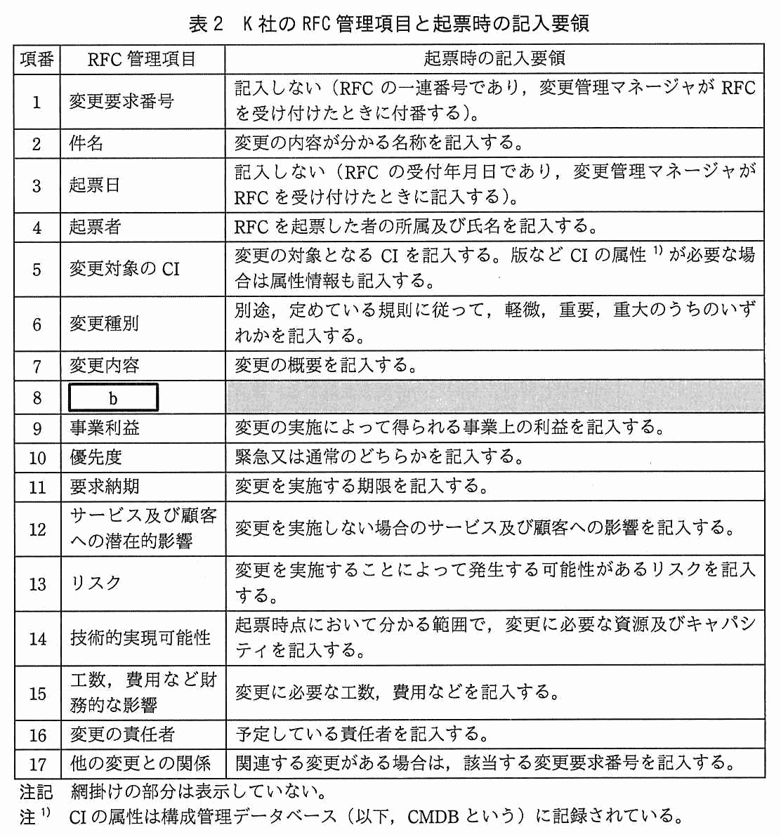 項番・RFC 管理項目・起票時の記入要領の3列からなる表。項番1 変更要求番号：記入しない（RFC の一連番号であり，変更管理マネージャが RFC を受け付けたときに付番する）。項番2 件名：変更の内容が分かる名称を記入する。項番3 起票日：記入しない（RFC の受付年月日であり，変更管理マネージャが RFC を受け付けたときに記入する）。項番4 起票者：RFC を起票した者の所属及び氏名を記入する。項番5 変更対象の CI：変更の対象となる CI を記入する。版など CI の属性が必要な場合は属性情報も記入する。項番6 変更種別：別途，定めている規則に従って，軽微，重要，重大のうちのいずれかを記入する。項番7 変更内容：変更の概要を記入する。項番8 ［ b ］：記入要領は網掛けで表示されていない。項番9 事業利益：変更の実施によって得られる事業上の利益を記入する。項番10 優先度：緊急又は通常のどちらかを記入する。項番11 要求納期：変更を実施する期限を記入する。項番12 サービス及び顧客への潜在的影響：変更を実施しない場合のサービス及び顧客への影響を記入する。項番13 リスク：変更を実施することによって発生する可能性があるリスクを記入する。項番14 技術的実現可能性：起票時点において分かる範囲で，変更に必要な資源及びキャパシティを記入する。項番15 工数，費用など財務的な影響：変更に必要な工数，費用などを記入する。項番16 変更の責任者：予定している責任者を記入する。項番17 他の変更との関係：関連する変更がある場合は，該当する変更要求番号を記入する。注記として，網掛けの部分は表示していない。注1）CI の属性は構成管理データベース（以下，CMDB という）に記録されている。