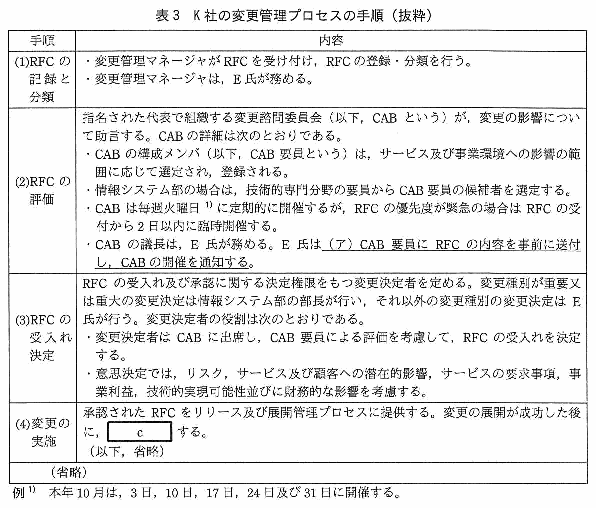 手順と内容の2列からなる表。(1)RFC の記録と分類：変更管理マネージャが RFC を受け付け，RFC の登録・分類を行う。変更管理マネージャは，E 氏が務める。(2)RFC の評価：指名された代表で組織する変更諮問委員会（以下，CAB という）が，変更の影響について助言する。CAB の詳細は次のとおりである。CAB の構成メンバ（以下，CAB 要員という）は，サービス及び事業環境への影響の範囲に応じて選定され，登録される。情報システム部の場合は，技術的専門分野の要員から CAB 要員の候補者を選定する。CAB は毎週火曜日に定期的に開催するが，RFC の優先度が緊急の場合は RFC の受付から 2 日以内に臨時開催する。CAB の議長は，E 氏が務める。E 氏は（ア）CAB 要員に RFC の内容を事前に送付し，CAB の開催を通知する。(3)RFC の受入れ決定：RFC の受入れ及び承認に関する決定権限をもつ変更決定者を定める。変更種別が重要又は重大の変更決定は情報システム部の部長が行い，それ以外の変更種別の変更決定は E 氏が行う。変更決定者の役割は次のとおりである。変更決定者は CAB に出席し，CAB 要員による評価を考慮して，RFC の受入れを決定する。意思決定では，リスク，サービス及び顧客への潜在的影響，サービスの要求事項，事業利益，技術的実現可能性並びに財務的な影響を考慮する。(4)変更の実施：承認された RFC をリリース及び展開管理プロセスに提供する。変更の展開が成功した後に，［ c ］ する。（以下，省略）。（省略）。例1）本年 10 月は，3 日，10 日，17 日，24 日及び 31 日に開催する。