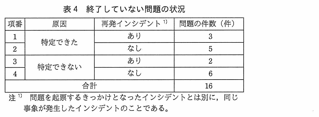 項番・原因・再発インシデント・問題の件数（件）の4列からなる表。項番1：原因は特定できた，再発インシデントあり，3 件。項番2：原因は特定できた，再発インシデントなし，5 件。項番3：原因は特定できない，再発インシデントあり，2 件。項番4：原因は特定できない，再発インシデントなし，6 件。合計 16 件。注1）問題を起票するきっかけとなったインシデントとは別に，同じ事象が発生したインシデントのことである。