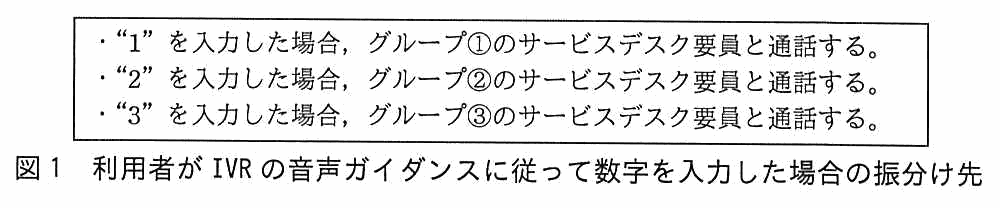 枠内に箇条書きで振分け先が並ぶ。“1”を入力した場合，グループ①のサービスデスク要員と通話する。“2”を入力した場合，グループ②のサービスデスク要員と通話する。“3”を入力した場合，グループ③のサービスデスク要員と通話する。
