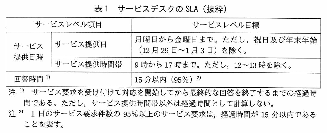 サービスレベル項目とサービスレベル目標の2列からなる表。サービス提供日時のサービス提供日：月曜日から金曜日まで。ただし，祝日及び年末年始（12 月 29 日〜1 月 3 日）を除く。サービス提供日時のサービス提供時間帯：9 時から 17 時まで。ただし，12〜13 時を除く。回答時間：15 分以内（95％）。注1）サービス要求を受け付けて対応を開始してから最終的な回答を終了するまでの経過時間である。ただし，サービス提供時間帯以外は経過時間として計算しない。注2）1 日のサービス要求件数の 95％以上のサービス要求は，経過時間が 15 分以内であることを表す。