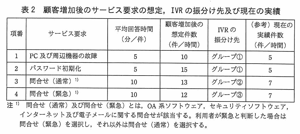 項番・サービス要求・平均回答時間（分／件）・顧客増加後の想定件数（件／時間）・IVR の振分け先・（参考）現在の実績件数（件／時間）の6列からなる表。項番1 PC 及び周辺機器の故障：5，10，グループ①，5。項番2 パスワード初期化：5，15，グループ①，5。項番3 問合せ（通常）：10，13，グループ②，7。項番4 問合せ（緊急）：10，12，グループ③，7。注1）問合せ（通常）及び問合せ（緊急）とは，OA 系ソフトウェア，セキュリティソフトウェア，インターネット及び電子メールに関する問合せが該当する。利用者が緊急と判断した場合は問合せ（緊急）を選択し，それ以外は問合せ（通常）を選択する。