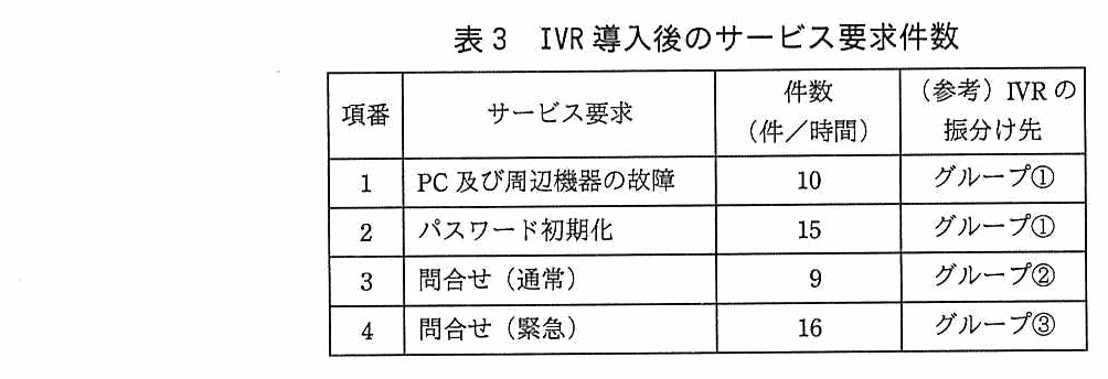項番・サービス要求・件数（件／時間）・（参考）IVR の振分け先の4列からなる表。項番1 PC 及び周辺機器の故障：10，グループ①。項番2 パスワード初期化：15，グループ①。項番3 問合せ（通常）：9，グループ②。項番4 問合せ（緊急）：16，グループ③。
