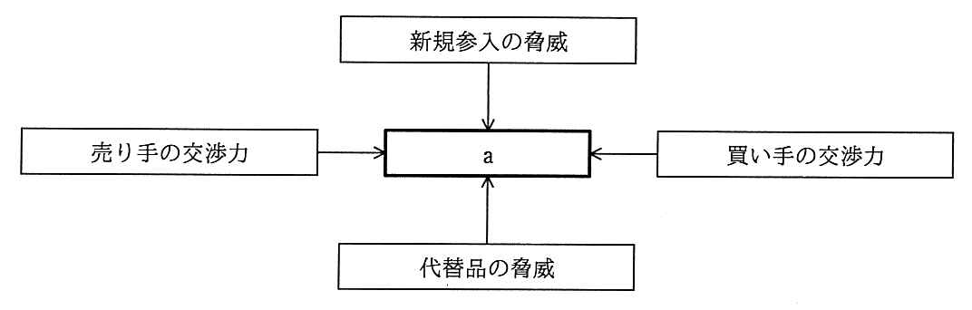 ファイブフォース分析の図。中央の太枠の箱 a に向かって，上の「新規参入の脅威」，左の「売り手の交渉力」，右の「買い手の交渉力」，下の「代替品の脅威」の4つの箱からそれぞれ矢印が向かっている。