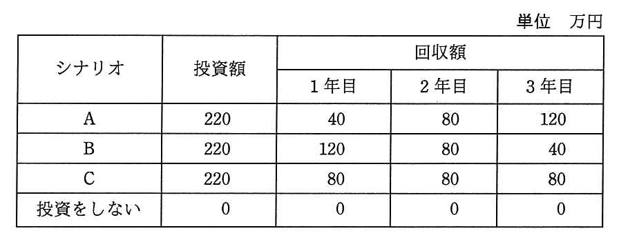 各シナリオのキャッシュフローの表（単位 万円）。列は シナリオ，投資額，回収額（1年目，2年目，3年目）。A：投資額 220，回収額 40，80，120。B：投資額 220，回収額 120，80，40。C：投資額 220，回収額 80，80，80。投資をしない：投資額 0，回収額 0，0，0。