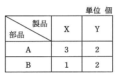 製品1台当たりの部品数の表（単位 個）。行が部品，列が製品。部品 A：製品 X 3，製品 Y 2。部品 B：製品 X 1，製品 Y 2。