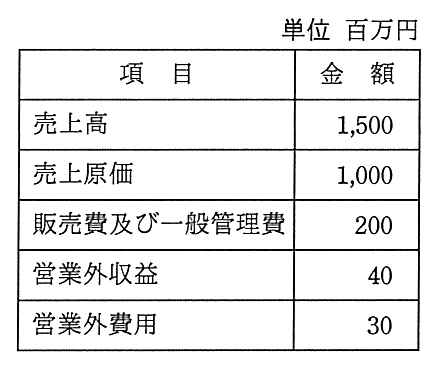 損益計算資料の表（単位 百万円）。列は 項目，金額。売上高 1,500。売上原価 1,000。販売費及び一般管理費 200。営業外収益 40。営業外費用 30。