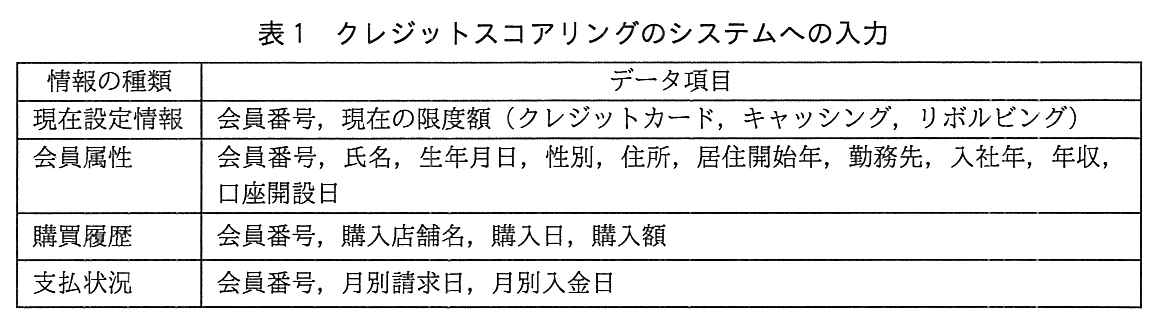 表1 クレジットスコアリングのシステムへの入力。列は情報の種類とデータ項目。現在設定情報：会員番号，現在の限度額（クレジットカード，キャッシング，リボルビング）。会員属性：会員番号，氏名，生年月日，性別，住所，居住開始年，勤務先，入社年，年収，口座開設日。購買履歴：会員番号，購入店舗名，購入日，購入額。支払状況：会員番号，月別請求日，月別入金日。