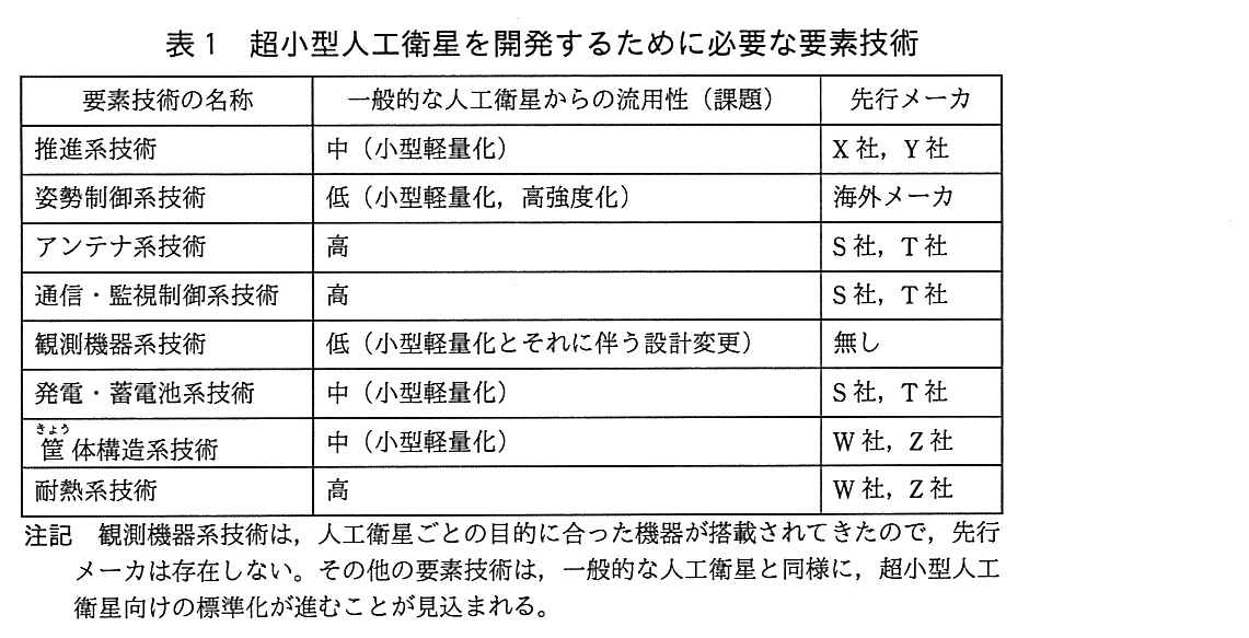 表1 超小型人工衛星を開発するために必要な要素技術。列は要素技術の名称，一般的な人工衛星からの流用性（課題），先行メーカ。推進系技術：中（小型軽量化），X 社，Y 社。姿勢制御系技術：低（小型軽量化，高強度化），海外メーカ。アンテナ系技術：高，S 社，T 社。通信・監視制御系技術：高，S 社，T 社。観測機器系技術：低（小型軽量化とそれに伴う設計変更），無し。発電・蓄電池系技術：中（小型軽量化），S 社，T 社。筐体構造系技術：中（小型軽量化），W 社，Z 社。耐熱系技術：高，W 社，Z 社。注記 観測機器系技術は，人工衛星ごとの目的に合った機器が搭載されてきたので，先行メーカは存在しない。その他の要素技術は，一般的な人工衛星と同様に，超小型人工衛星向けの標準化が進むことが見込まれる。