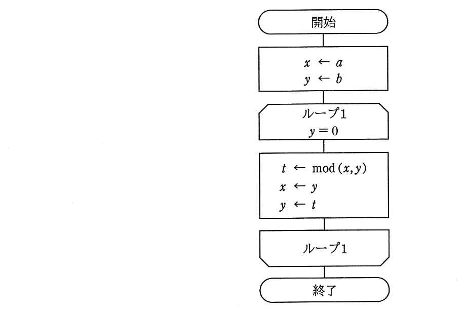 流れ図。開始 → x ← a，y ← b → ループ1（y＝0 になるまで繰り返す）の中で t ← mod(x，y)，x ← y，y ← t → ループ1 の終わり → 終了。