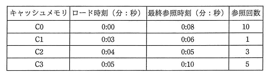 キャッシュメモリの状態の表。列はキャッシュメモリ，ロード時刻（分：秒），最終参照時刻（分：秒），参照回数。C0 はロード時刻 0:00，最終参照時刻 0:08，参照回数 10。C1 は 0:03，0:06，1。C2 は 0:04，0:05，3。C3 は 0:05，0:10，5。