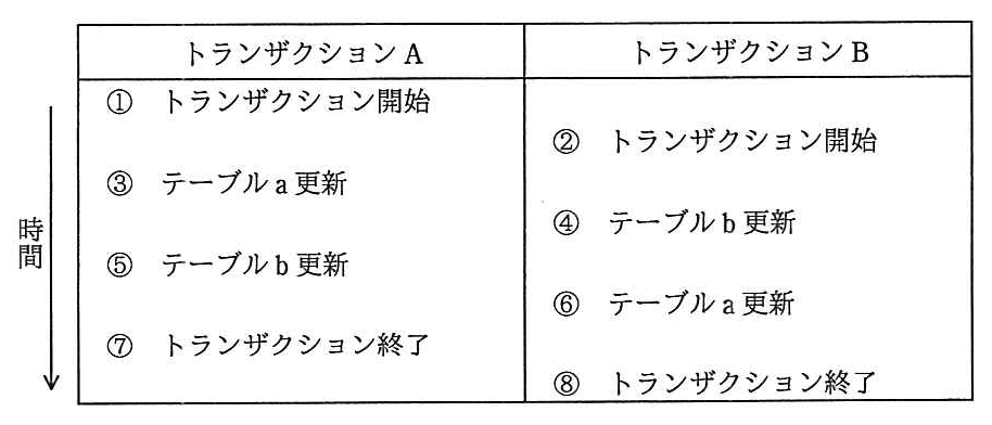 処理の実行順序の表。トランザクション A：①トランザクション開始，③テーブル a 更新，⑤テーブル b 更新，⑦トランザクション終了。トランザクション B：②トランザクション開始，④テーブル b 更新，⑥テーブル a 更新，⑧トランザクション終了。