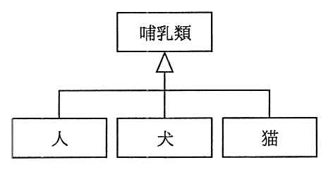 汎化の記号でつないだ図。上位が“哺乳類”，下位が“人”，“犬”，“猫”。