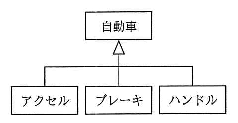 汎化の記号でつないだ図。上位が“自動車”，下位が“アクセル”，“ブレーキ”，“ハンドル”。