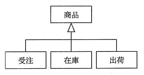 汎化の記号でつないだ図。上位が“商品”，下位が“受注”，“在庫”，“出荷”。