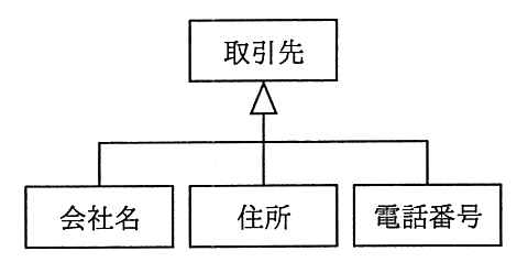 汎化の記号でつないだ図。上位が“取引先”，下位が“会社名”，“住所”，“電話番号”。