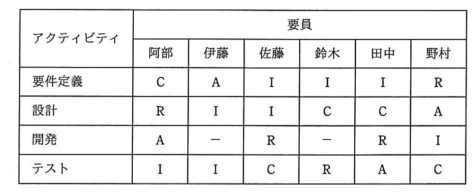 アクティビティごとに要員の役割を R・A・C・I で示した表。要員は阿部・伊藤・佐藤・鈴木・田中・野村の順。要件定義は C・A・I・I・I・R，設計は R・I・I・C・C・A，開発は A・−・R・−・R・I，テストは I・I・C・R・A・C。