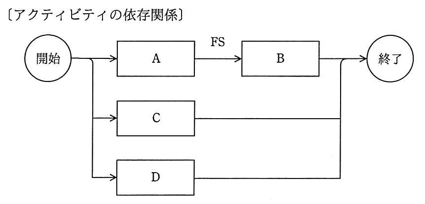 〔アクティビティの依存関係〕と題した図。開始から A，C，D の三つが並行して出る。A からは FS の関係で B へつながり，B，C，D はどれも終了へ向かう。