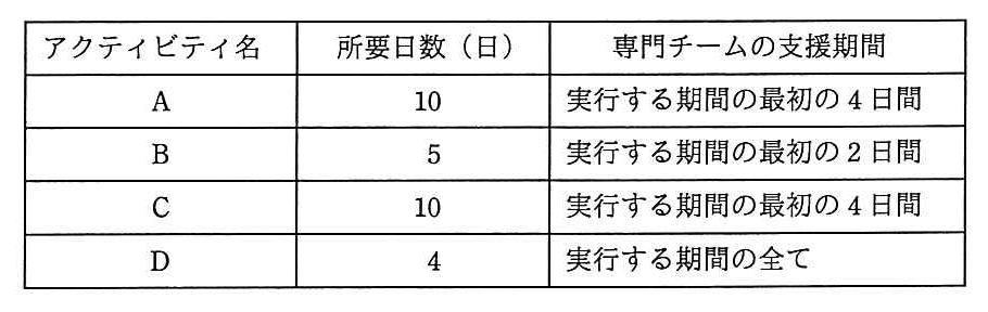 アクティビティ名・所要日数（日）・専門チームの支援期間の表。A は10日で，支援は実行する期間の最初の4日間。B は5日で，最初の2日間。C は10日で，最初の4日間。D は4日で，実行する期間の全て。