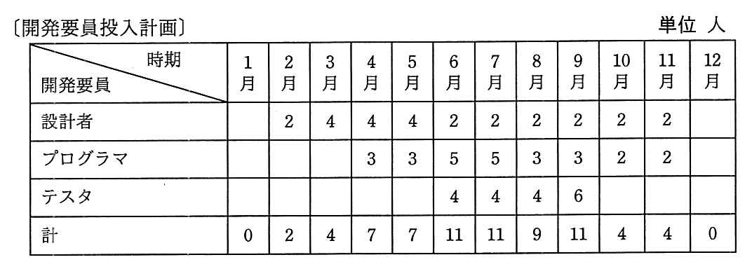 〔開発要員投入計画〕と題した表（単位 人）。行は開発要員の区分，列は1月から12月までの時期。設計者は2月から11月まで順に 2，4，4，4，2，2，2，2，2，2。プログラマは4月から11月まで順に 3，3，5，5，3，3，2，2。テスタは6月から9月まで順に 4，4，4，6。計は1月から12月まで順に 0，2，4，7，7，11，11，9，11，4，4，0。
