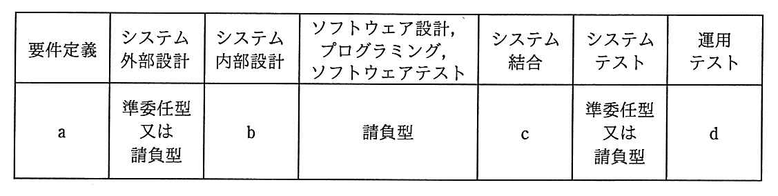 フェーズと契約形態の表。要件定義は a，システム外部設計は準委任型又は請負型，システム内部設計は b，ソフトウェア設計・プログラミング・ソフトウェアテストは請負型，システム結合は c，システムテストは準委任型又は請負型，運用テストは d。