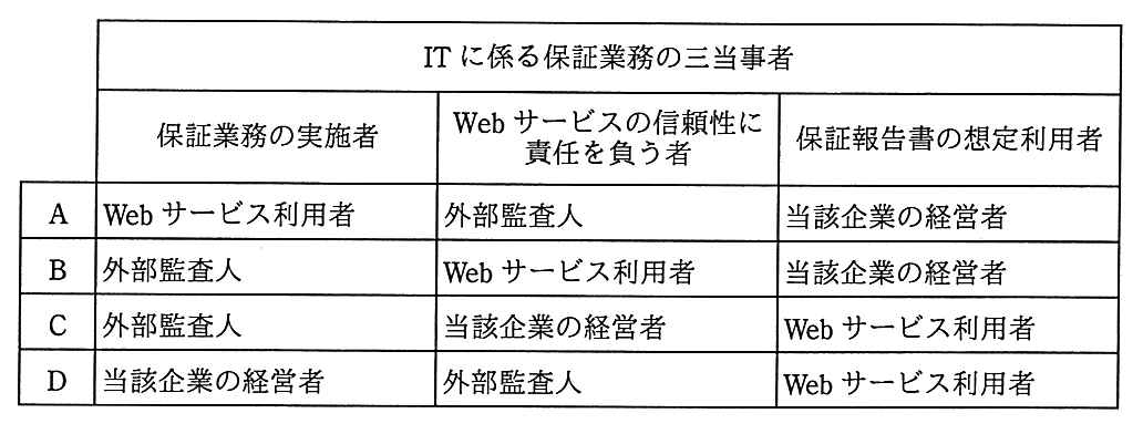 IT に係る保証業務の三当事者の表。列は保証業務の実施者，Web サービスの信頼性に責任を負う者，保証報告書の想定利用者。A は Web サービス利用者・外部監査人・当該企業の経営者。B は外部監査人・Web サービス利用者・当該企業の経営者。C は外部監査人・当該企業の経営者・Web サービス利用者。D は当該企業の経営者・外部監査人・Web サービス利用者。