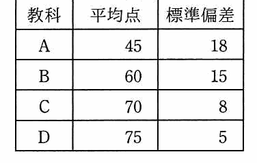教科・平均点・標準偏差の表。教科 A は平均点45，標準偏差18。教科 B は60と15。教科 C は70と8。教科 D は75と5。
