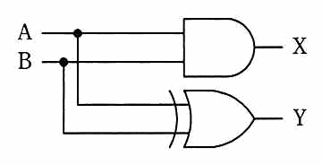 入力 A，B を AND 素子に入れて X を，排他的論理和素子に入れて Y を得る回路。