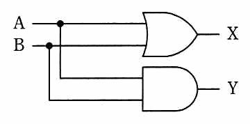 入力 A，B を OR 素子に入れて X を，AND 素子に入れて Y を得る回路。