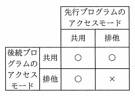 後続が共用のとき，先行が共用でも排他でも○。後続が排他のとき，先行が共用なら○，排他なら×。